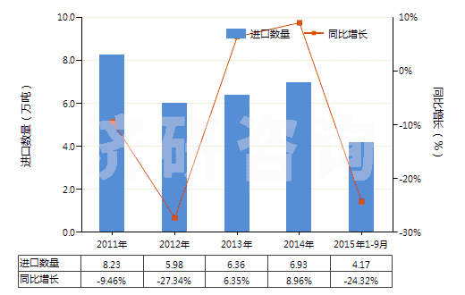 2011-2015年9月中國(guó)膨潤(rùn)土,不論是否煅燒(HS25081000)進(jìn)口量及增速統(tǒng)計(jì) 2011-2015年9月中國(guó)膨潤(rùn)土,不論是否煅燒(HS25081000)進(jìn)口量及增速統(tǒng)計(jì)